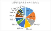 網(wǎng)絡(luò)與信息安全軟件開發(fā) 競(jìng)爭格局解析與十四家細(xì)分龍頭掃描